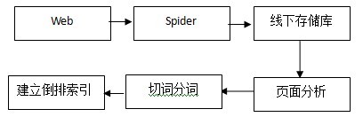 百度站長(zhǎng)平臺(tái)lee官方版:搜索引擎索引系統(tǒng)概述(一)