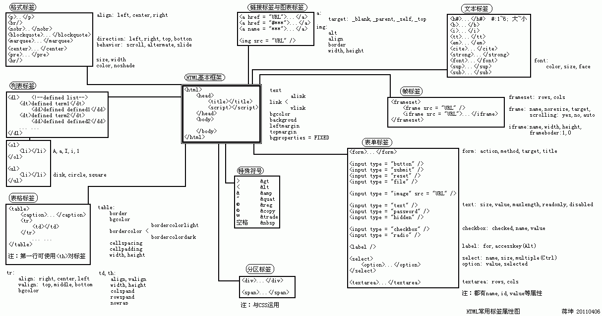 HTML���Ø˺������ԈD